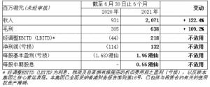 占总收入的84.3%及15.7%占总收入的34.0%