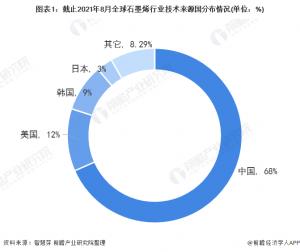 收藏!2021年全球石墨烯行业技术竞争格局附区域申请分布,申请人排名,专