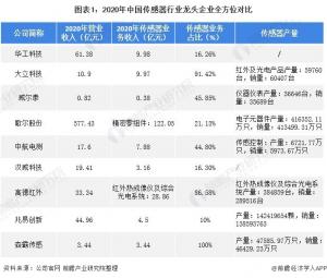 干货!2021年中国传感器行业龙头企业分析——中航电测:生产线改造产能大