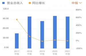 广宇发展上半年营收净利同比下降三条红线为橙档