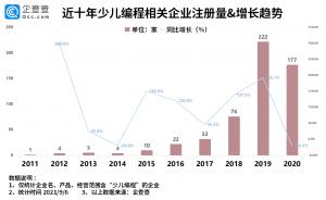双减后孩子去哪了。我国少儿编程企业超600家